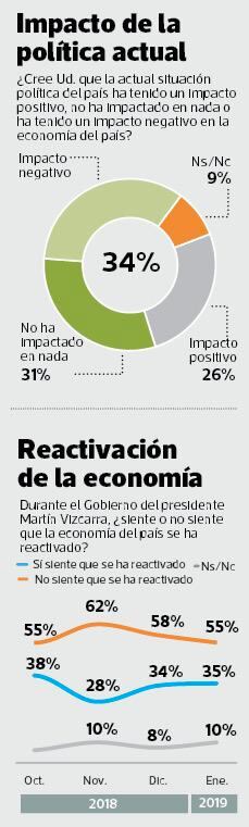 El 63% cree que Gobierno se centra solo en lucha contra la corrupción y no en mejorar la economía