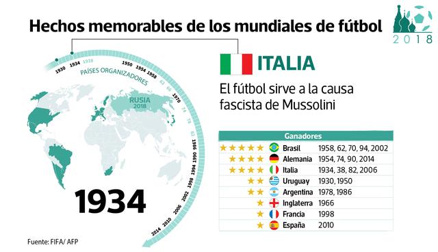 FOTO 2 | Italia 1934. La Copa regresó al viejo mundo y vio en Italia a su primer campeón europeo. En esta ocasión, el fútbol sirvió para alimentar la causa fascista de Mussolini.