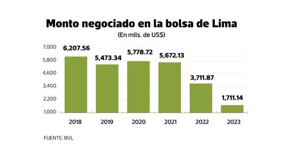 Negociación en Bolsa de Lima -dato del 2023, hasta setiembre