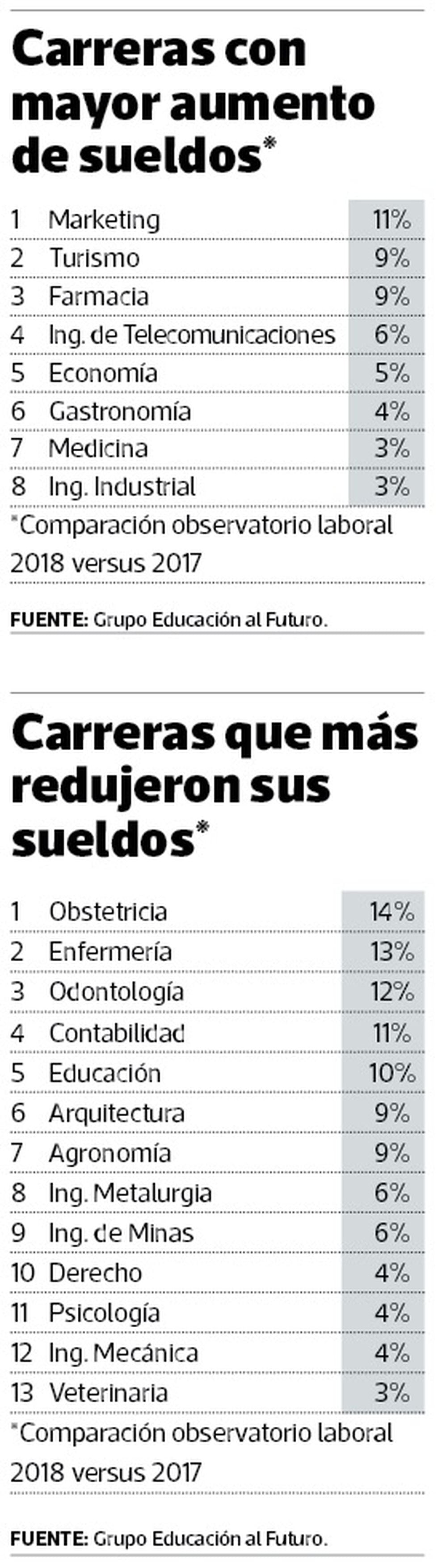 Sueldos De Egresados De Marketing Son Los Que Mas Subieron En 2018