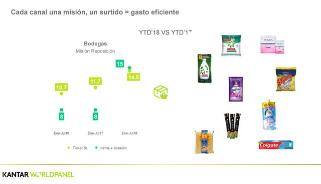 FOTO 8 | Cada canal una misión, un surtido = gasto eficiente