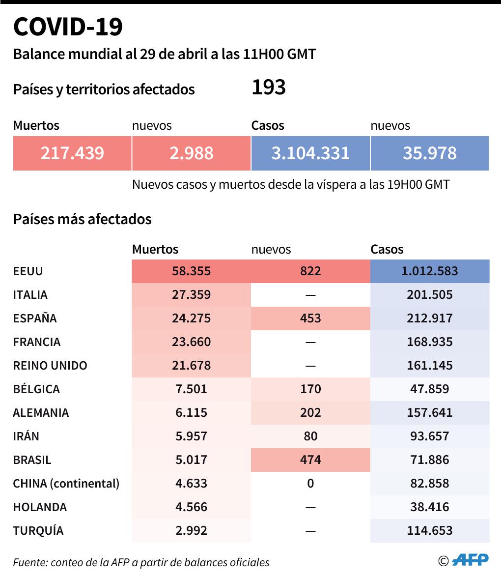 Balance mundial de la pandemia del nuevo coronavirus, al 29 de abril a las 11:00H (GMT). (AFP).
