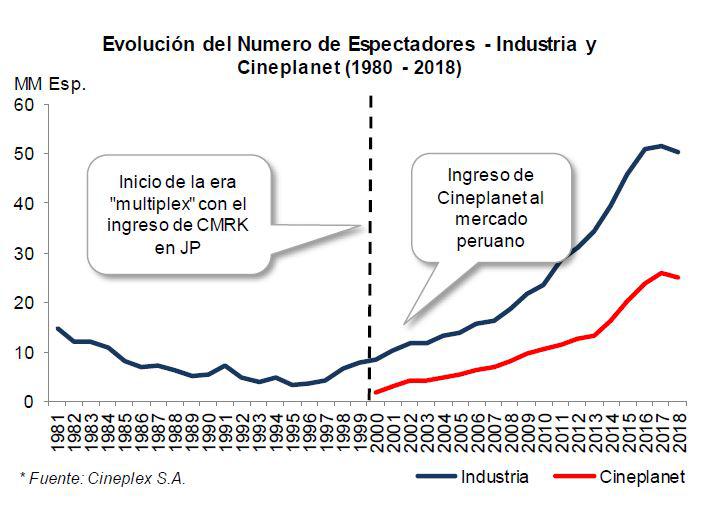 AUMENTO DE AUDIENCIA EN CINES