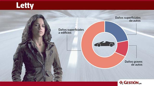 Los carros con daños superficiales fueron 169.