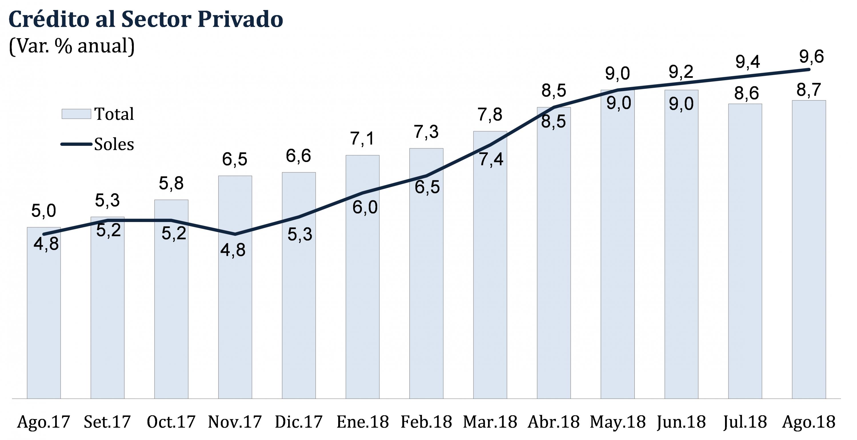 Crédito al sector privado en agosto del 2018. (Fuente: BCRP)