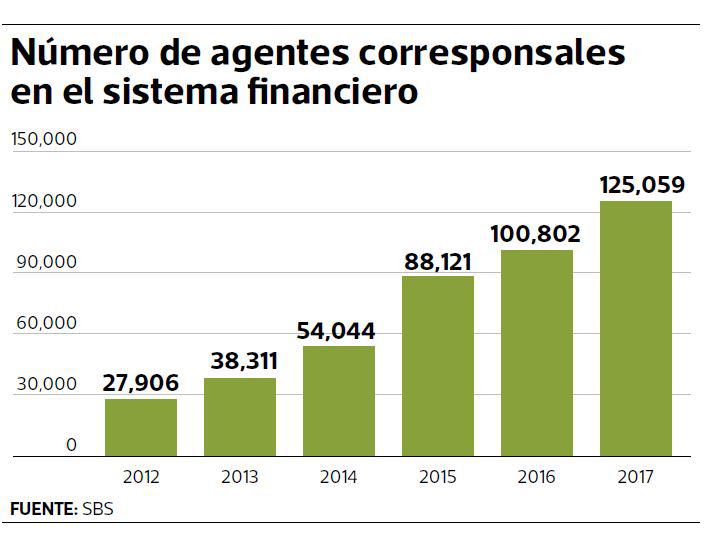 Agentes corresponsales