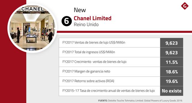 FOTO 6 | Chanel Limited (Reino Unido) se ubica en el sexto lugar de esta lista con ventas por US$ 9,623 millones. La compañía es mundialmente conocida por la venta de productos para el cuidado personal, fragancias y joyas.