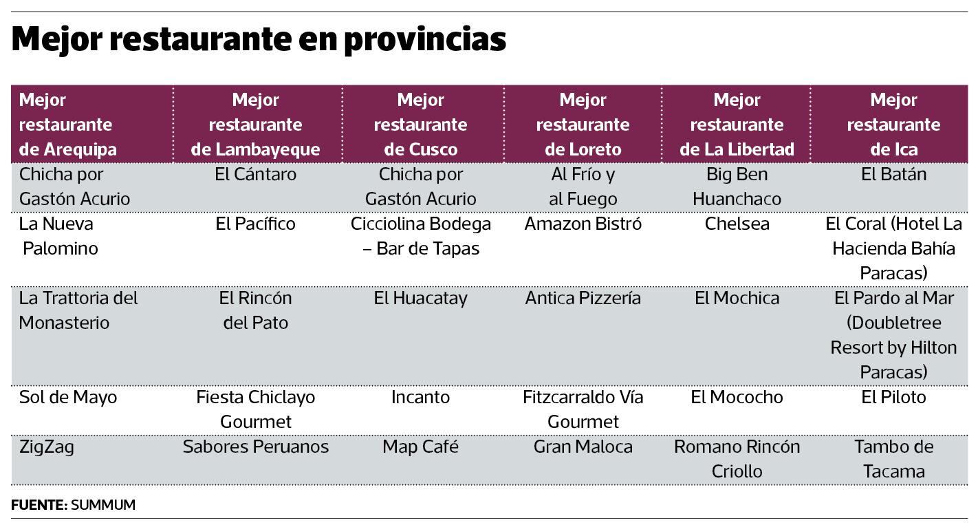 Lo mejor de la gastronomía peruana: estos son los finalistas de los premios Summum