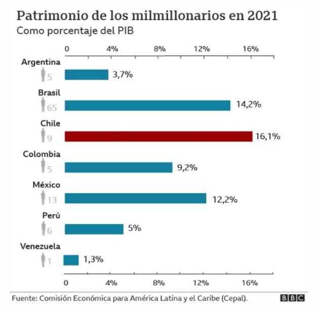 Chile, the country where the ultra-rich have the largest wealth in Latin America, and in Peru?