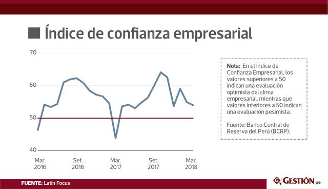 FOTO 3 | Índice de confianza empresarial. El índice de confianza empresarial cayó a 54 en marzo, ligeramente por debajo de 55 de febrero. A pesar de la disminución, el indicador se mantuvo por encima del umbral de 50 puntos que separa el optimismo del pesimismo, lo que indica que las empresas se volvieron más optimistas en marzo.