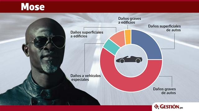 La que reportó menos daños fue la primera de la saga: The Fast and the Furious, con poco más de 20 ítems dañados.