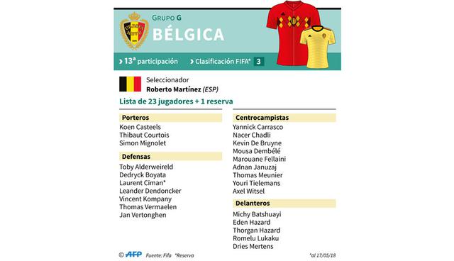 FOTO 5 | Bélgica. Versus Panamá en Sochi (18/06), Túnez en Moscú (23/06) e Inglaterra en Kaliningrado (28/06).