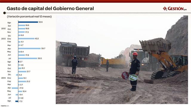 Gasto de capital del Gobierno Central.