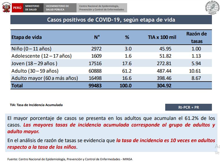 Número de contagiados de COVID-19 por edades. (Foto: Minsa)