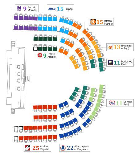 Esta será la distribución de las bancadas en el nuevo Congreso de la República 2020-2021. (Foto: Andina)