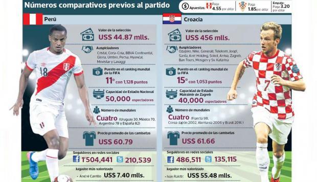 Perú vs Croacia