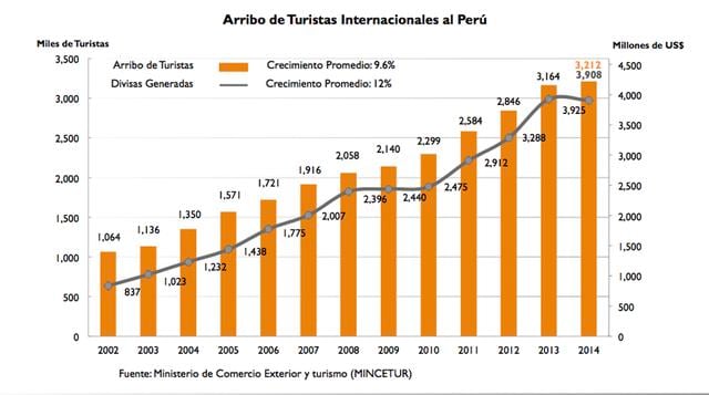 Con un crecimiento promedio del 9.6% anual, el mercado turístico nacional se perfila como una de los de mayor crecimiento a nivel de sectores de la economía peruana.
