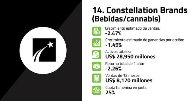 FOTO 14 | 14. Constellation Brands (Bebidas/cannabis)