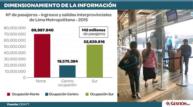 En total son 142 millones el número de pasajeros que viajan desde o hacia Lima en empresas formales o informales.