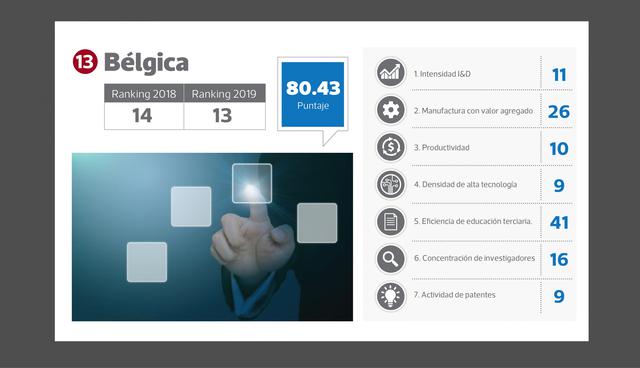 FOTO 13 | Puesto 13 : Bélgica (puesto en el 2018: 14)  Puntaje: 80.43