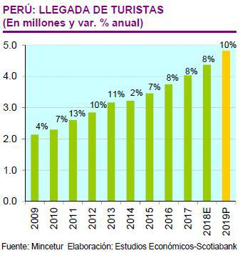 Llegada de turistas internacionales al Perú. (Fuente: Scotiabank)