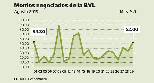 Montos negociados de la BVL