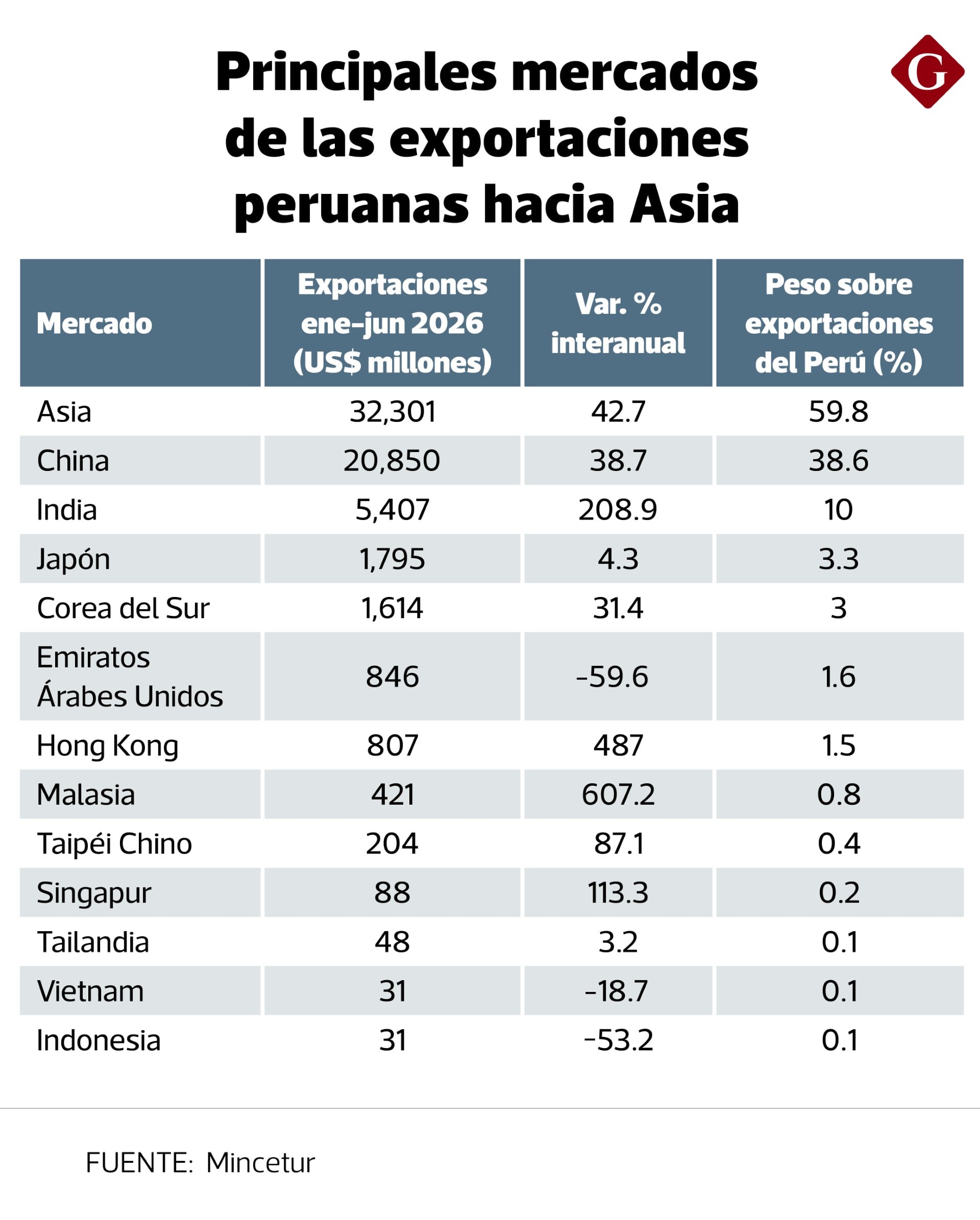En el primer semestre de este año, las exportaciones hacia Asia aumentaron 42.7%, de acuerdo con Mincetur.