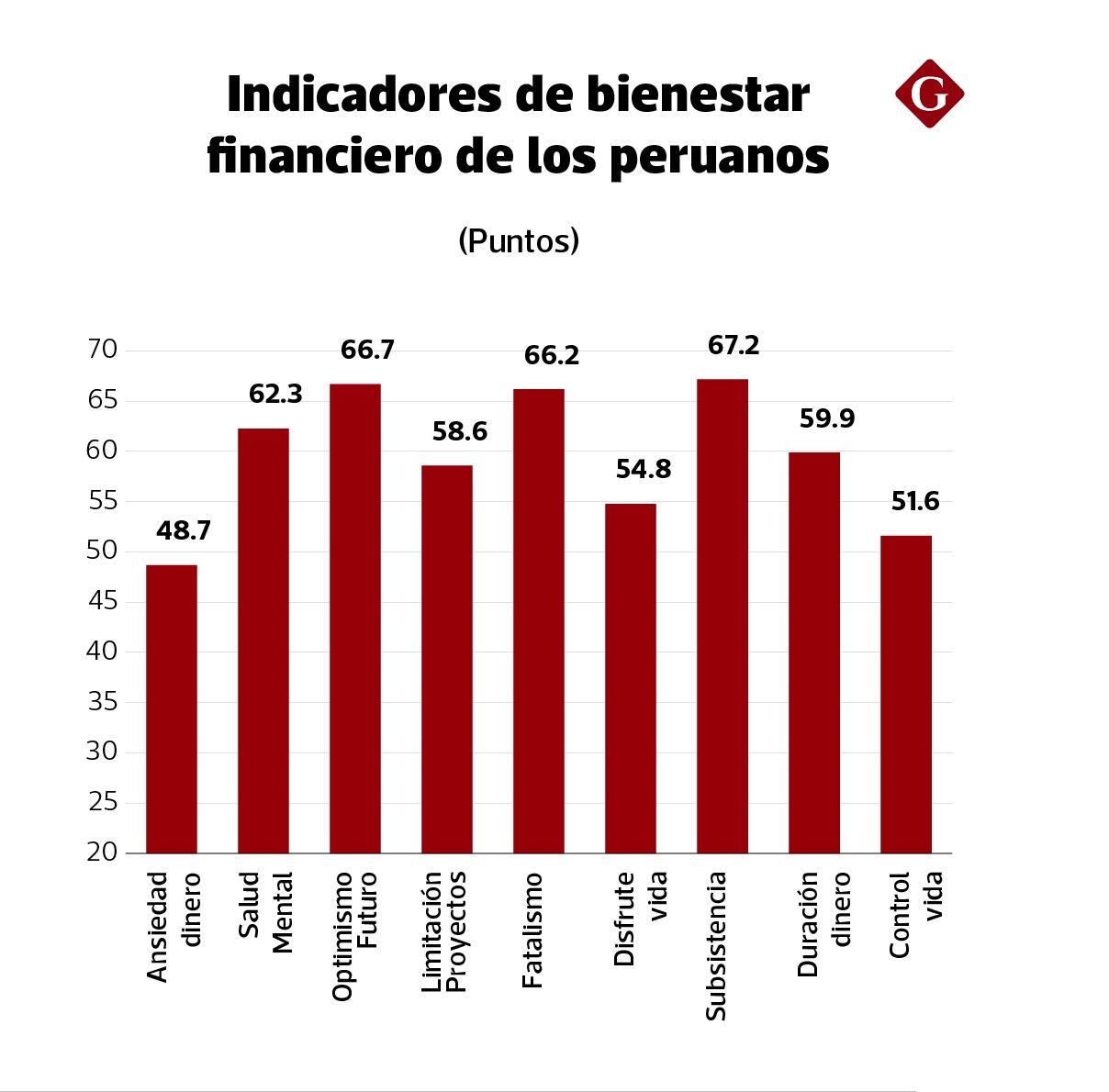 Componentes del indicador de bienestar financiero.