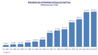 Reservas internacionales netas sumaron US$ 60,521 millones