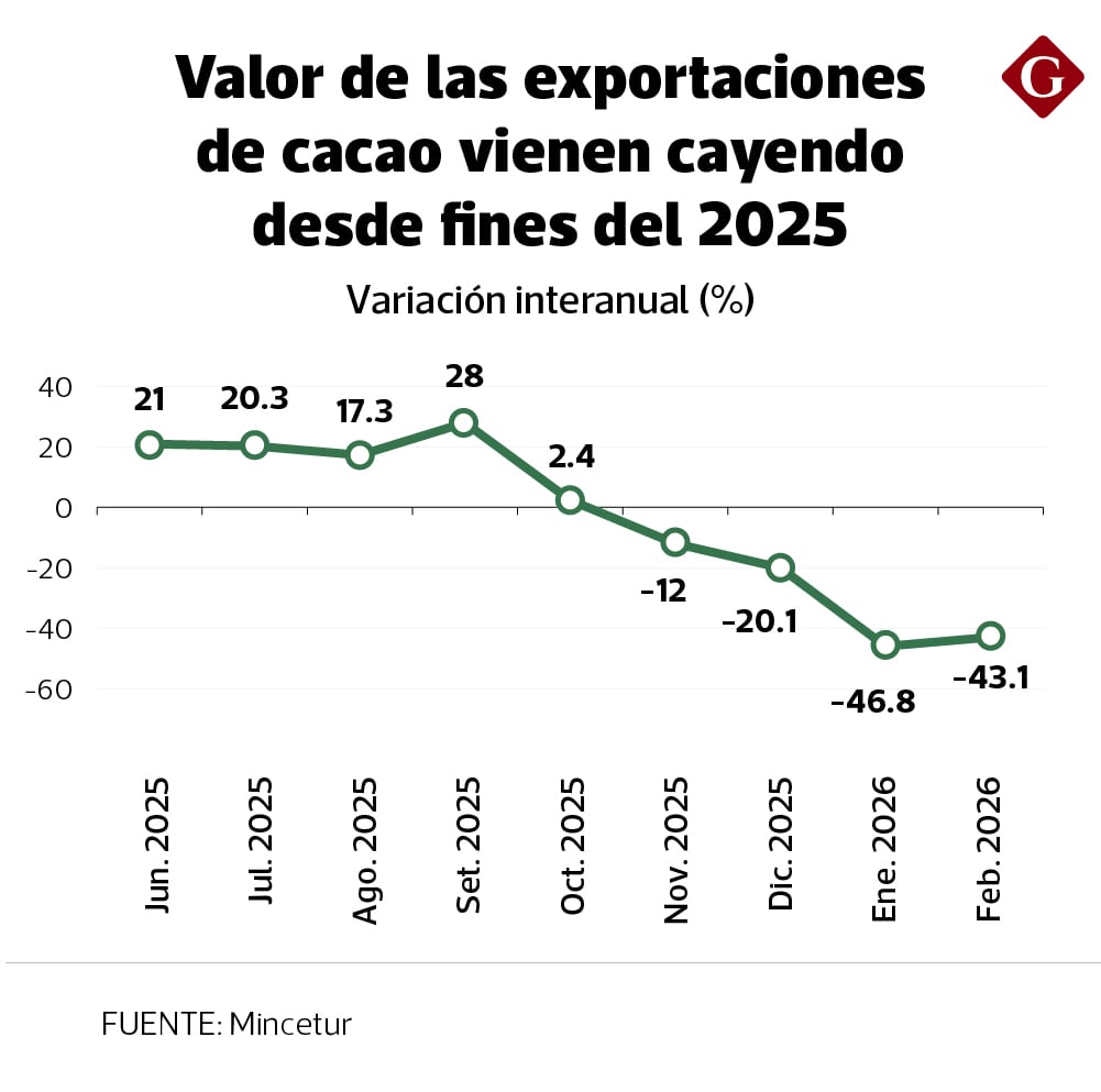 Según el último reporte del Ministerio de Comercio Exterior y Turismo (Mincetur), el valor de las exportaciones de cacao y sus derivados cayó en más de 45% durante el primer bimestre de 2026.