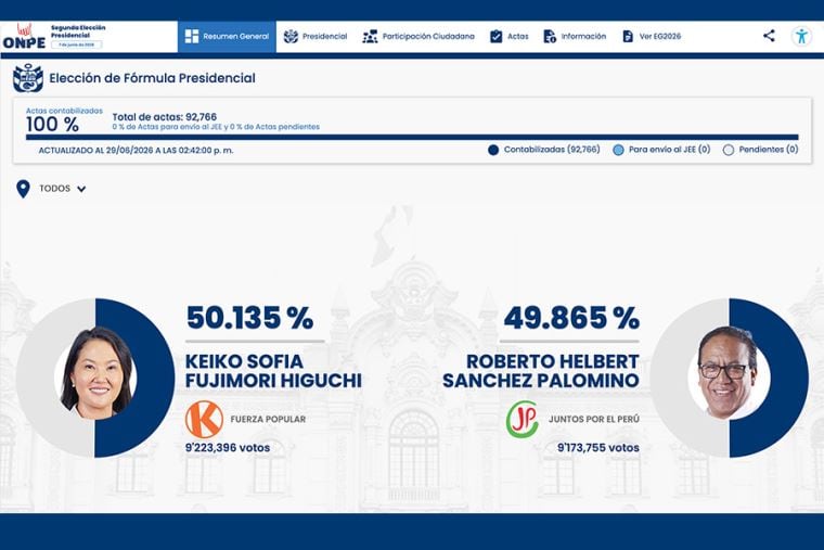 Al 100% de las actas contabilizadas, la candidata de Fuerza Popular, Keiko Fujimori, alcanzó el 50.135% de votos, mientras que el postulante de Juntos por el Perú, Roberto Sánchez, obtuvo el 49.865%. Foto: El Peruano