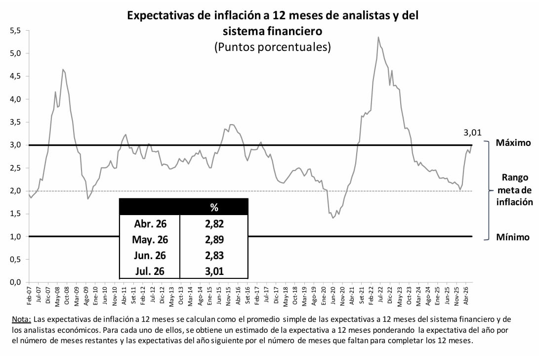 Inflación a 12 meses. Fuente: BCRP