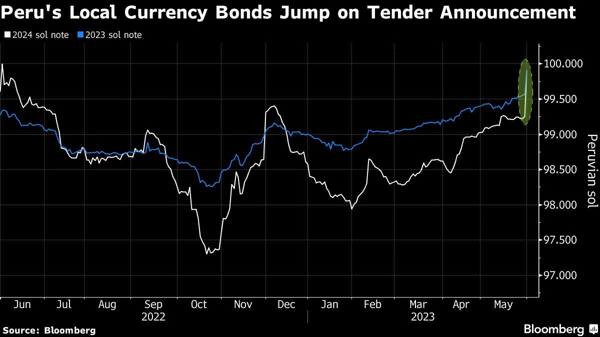 Bonos peruanos en moneda local saltan tras anuncio de licitación