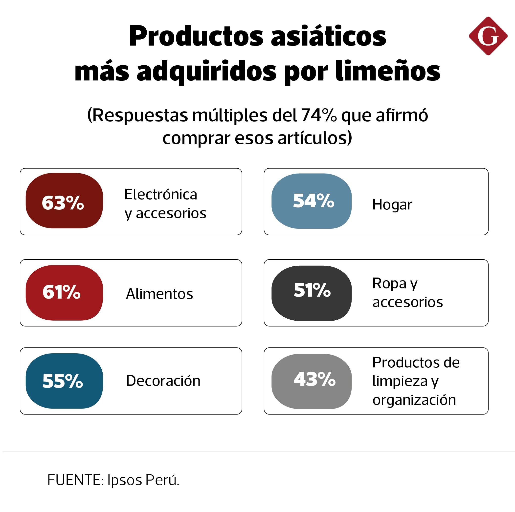 PRODUCTOS ASIÁTICOS MÁS ADQUIRIDOS POR LIMEÑOS (FUENTE: IPSOS PERÚ).