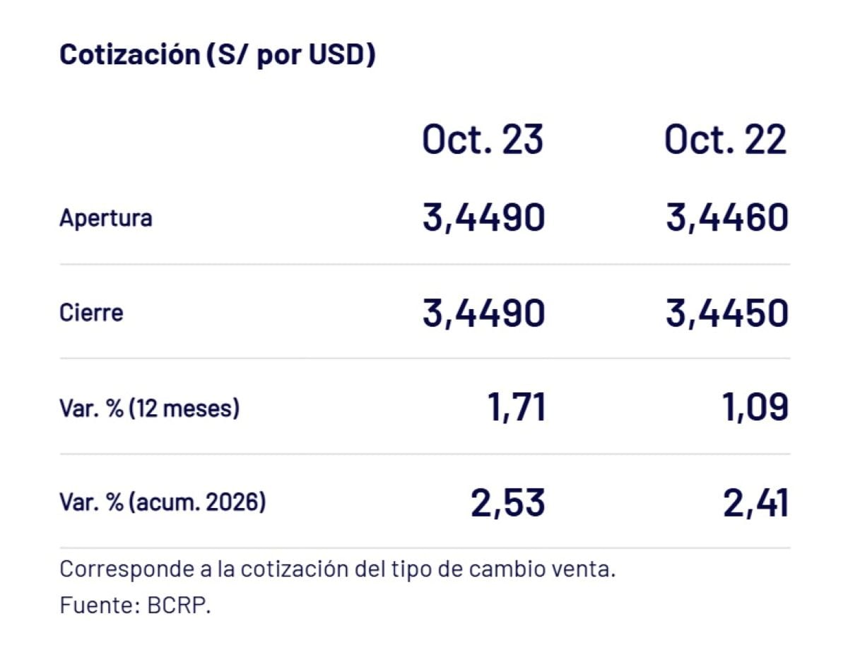 Cotización del dólar. Foto: BCRP.