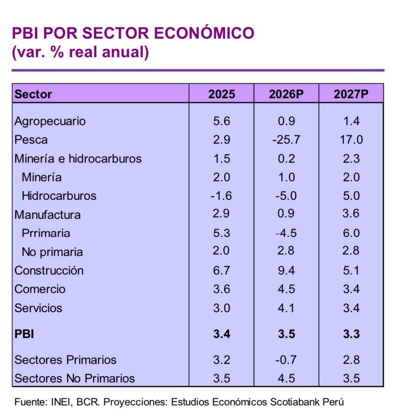 De acuerdo con su reciente reporte, se espera un impulso principalmente en los rubros de construcción, comercio y servicios.