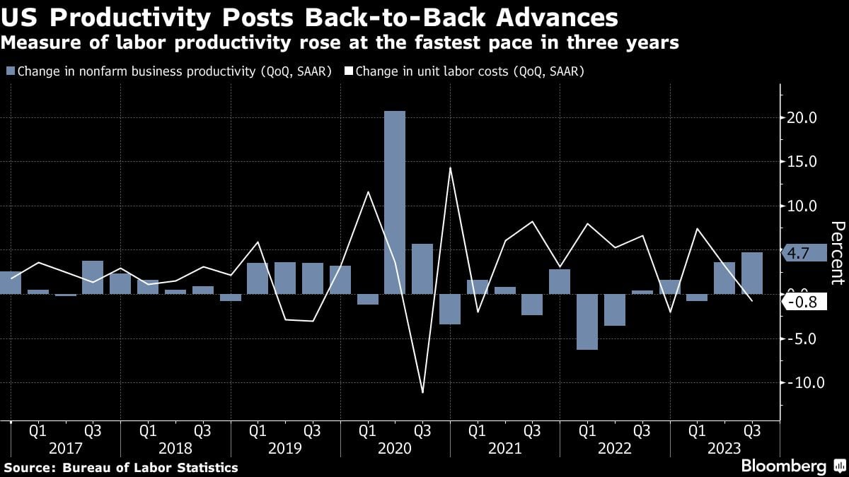 La productividad de EE.UU. registra avances consecutivos | La medida de la productividad laboral aumentó al ritmo más rápido en tres años