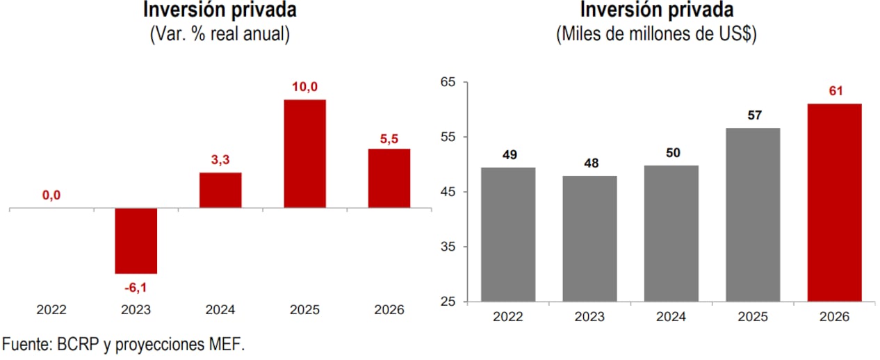 Inversión privada. Fuente: MEF