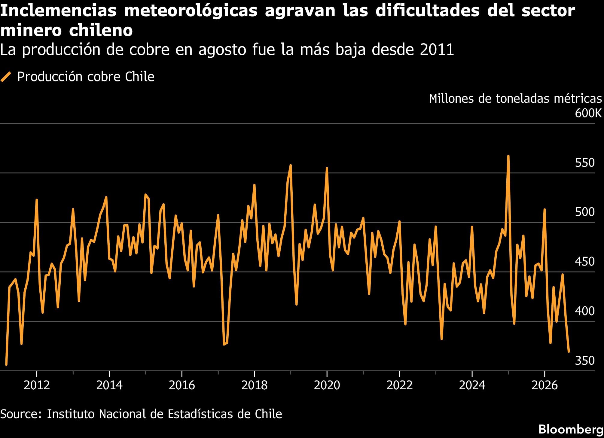 Inclemencias meteorológicas agravan las dificultades del sector minero chileno | La producción de cobre en agosto fue la más baja desde 2011