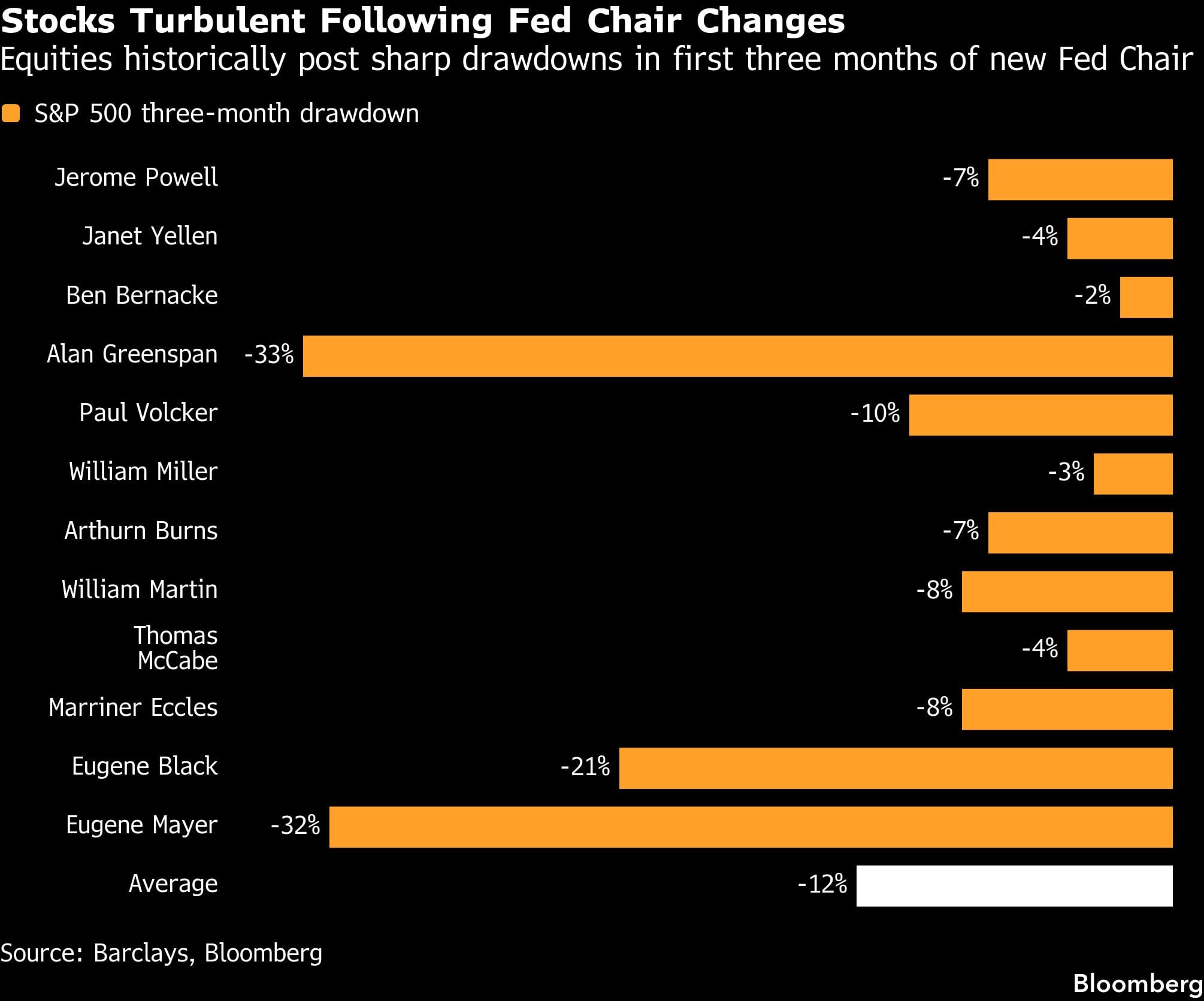 Las bolsas se muestran turbulentas tras los cambios en la presidencia de la Fed | Históricamente, las acciones registran fuertes caídas durante los primeros tres meses de mandato de un nuevo presidente de la Fed.