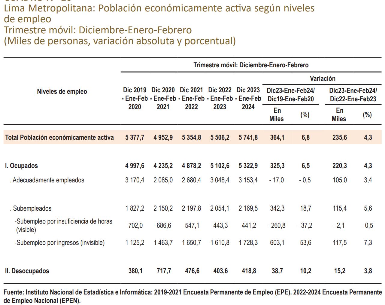 INEI, niveles de empleo. Diciembre 2023 - febrero 2024