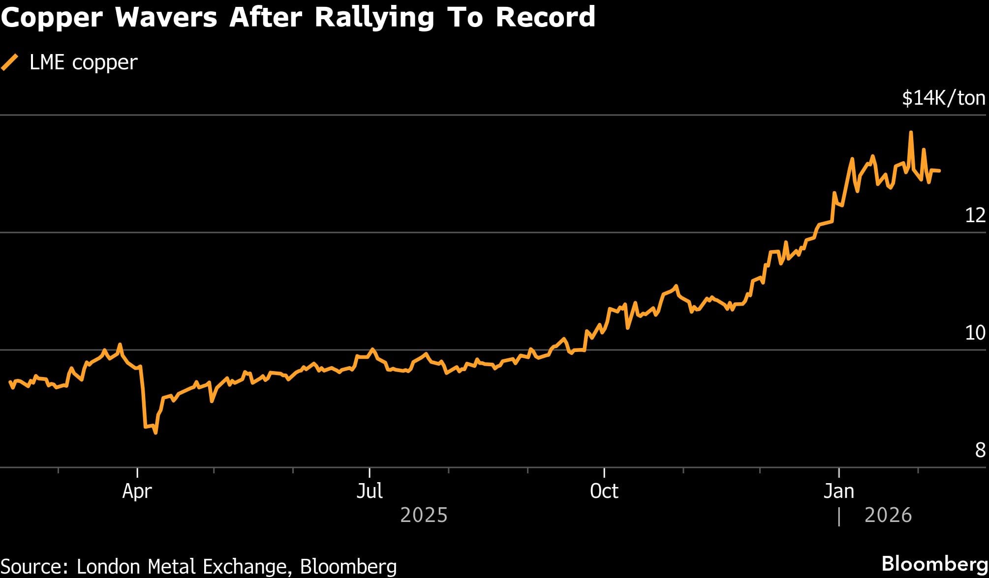El cobre oscila tras alcanzar un récord.