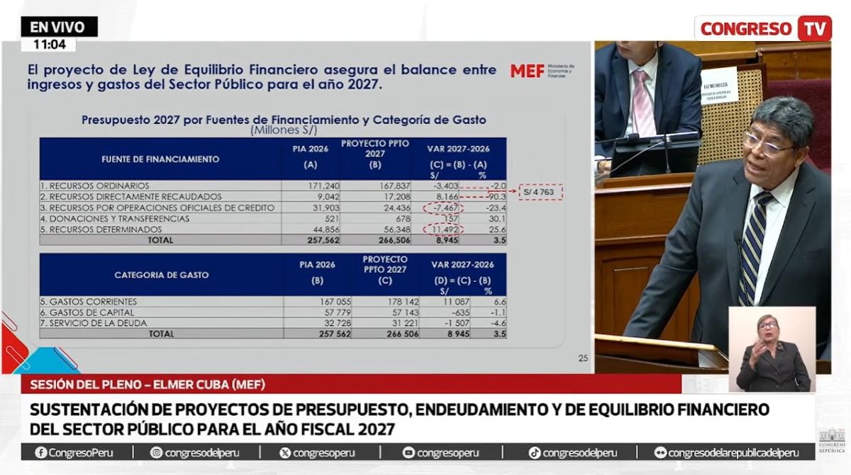 El PL de Equilibrio Financiero asegura el balance entre ingresos y gastos del Sector Público para el año 2027. Foto: Congreso CapturaTV.