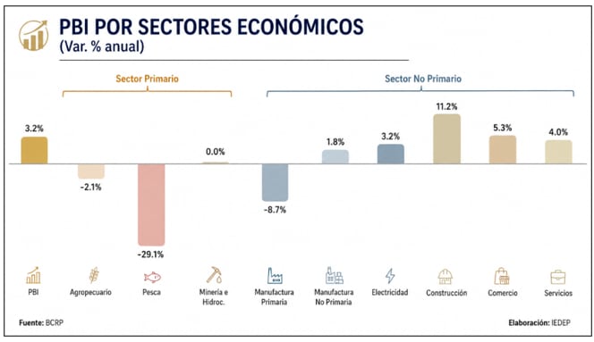 Proyección de crecimiento del PBI por sectores, elaboración: Cámara de Comercio de Lima (CCL)