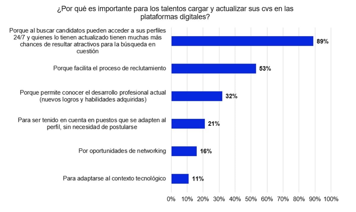 ¿Por qué es importante para los talentos cargar y actualizar sus cvs en las plataformas digitales? Foto: Bumeran.