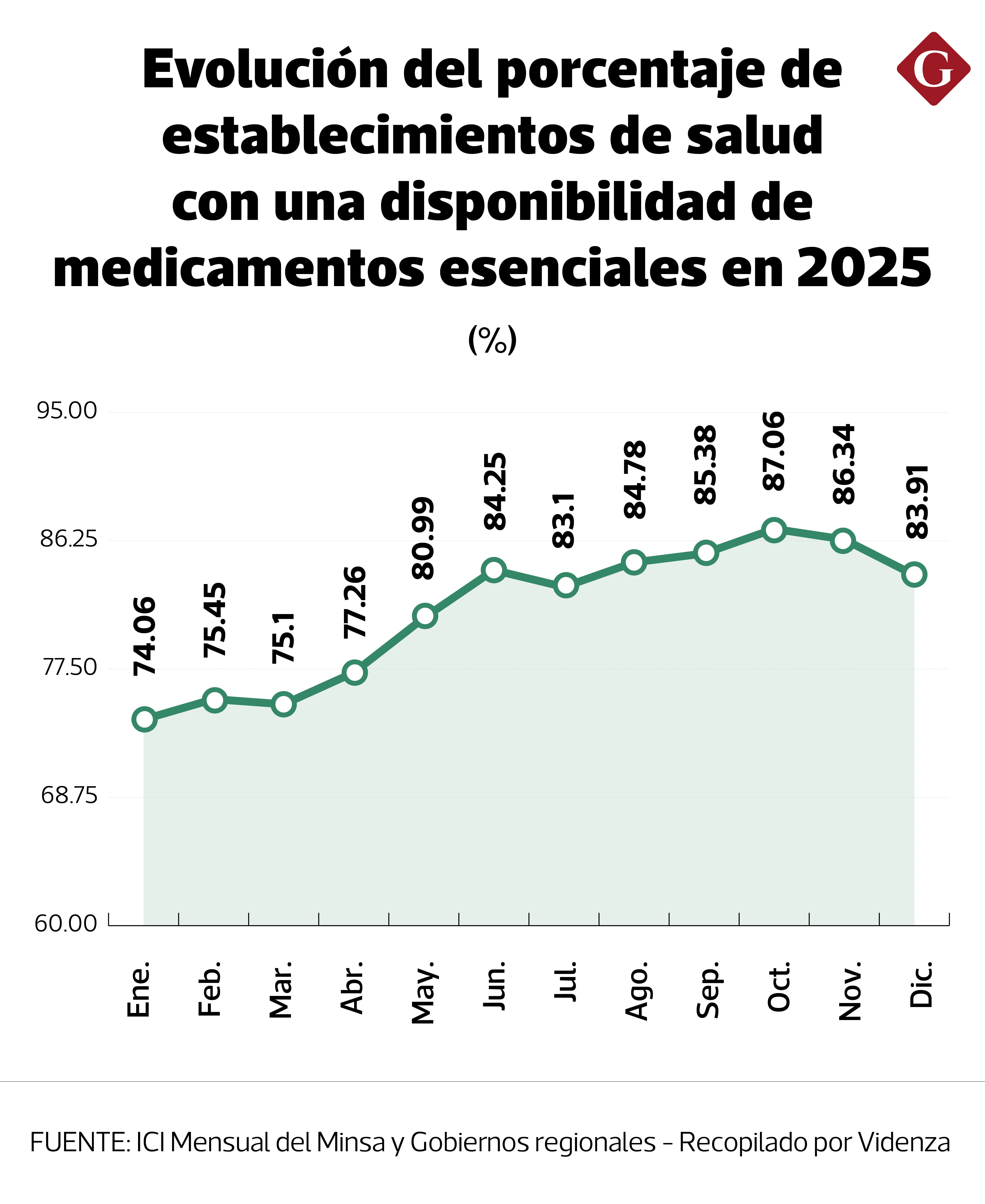 Medicamentos disponibles. Fuente: Minsa y gores, elaborado por Videnza.