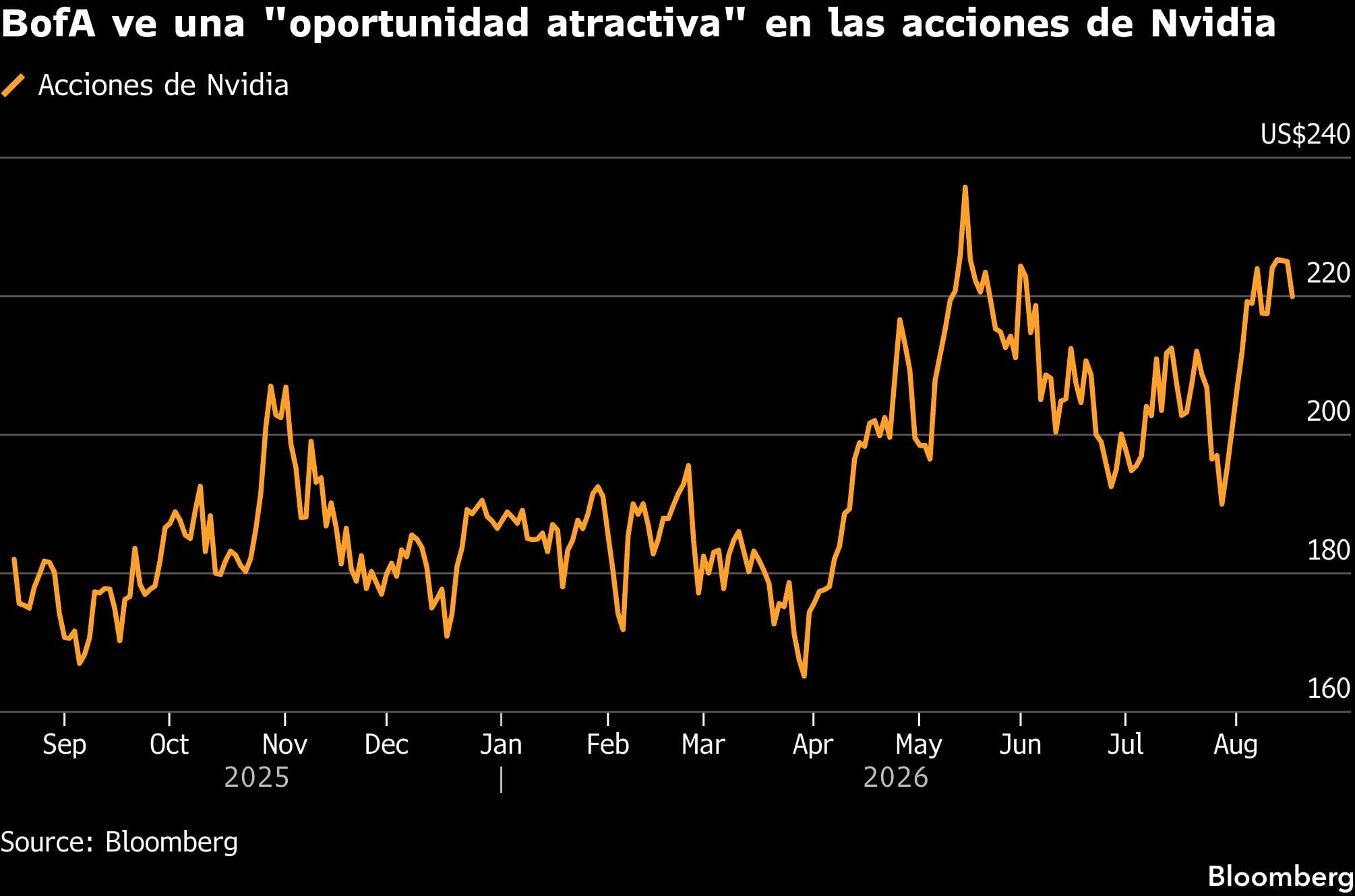 BofA ve una "oportunidad atractiva" en las acciones de Nvidia