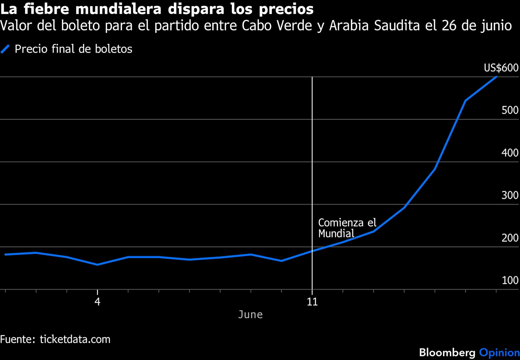La fiebre mundialera dispara los precios | Valor del boleto para el partido entre Cabo Verde y Arabia Saudita el 26 de junio