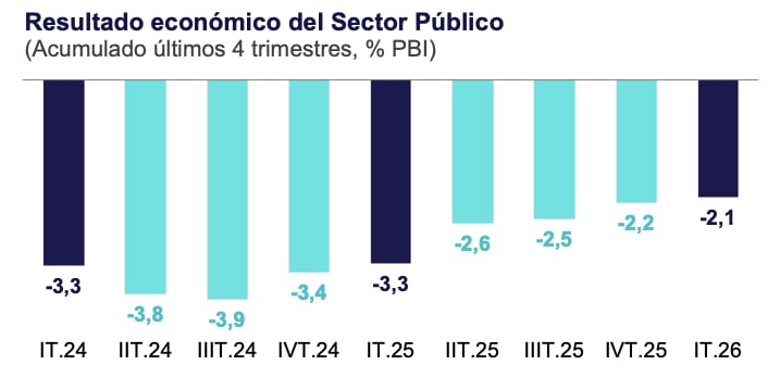 Resultado económico del déficit fiscal del Estado peruano en los últimos trimestres. Gráfico: BCRP.