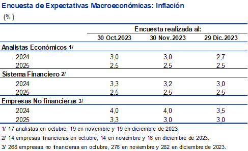 Expectativas de inflación. Fuente: BCRP.